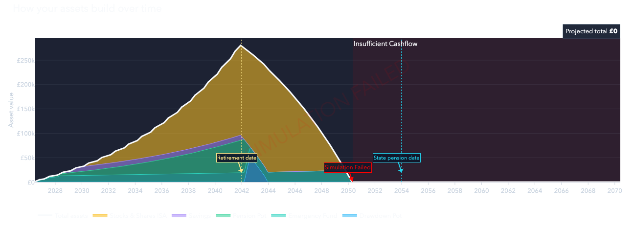 Illustrative chart showing a variable modelled financial path with a later-life shortfall.