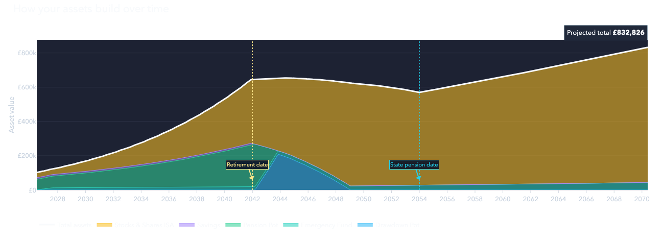 Questula life projection showing Alex's assets over time