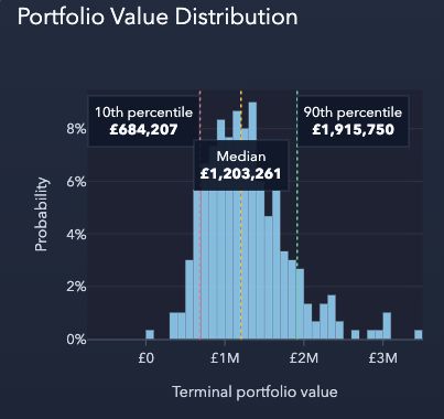 Histogram of simulated terminal portfolio values, highlighting the 10th percentile, median and 90th percentile outcomes
